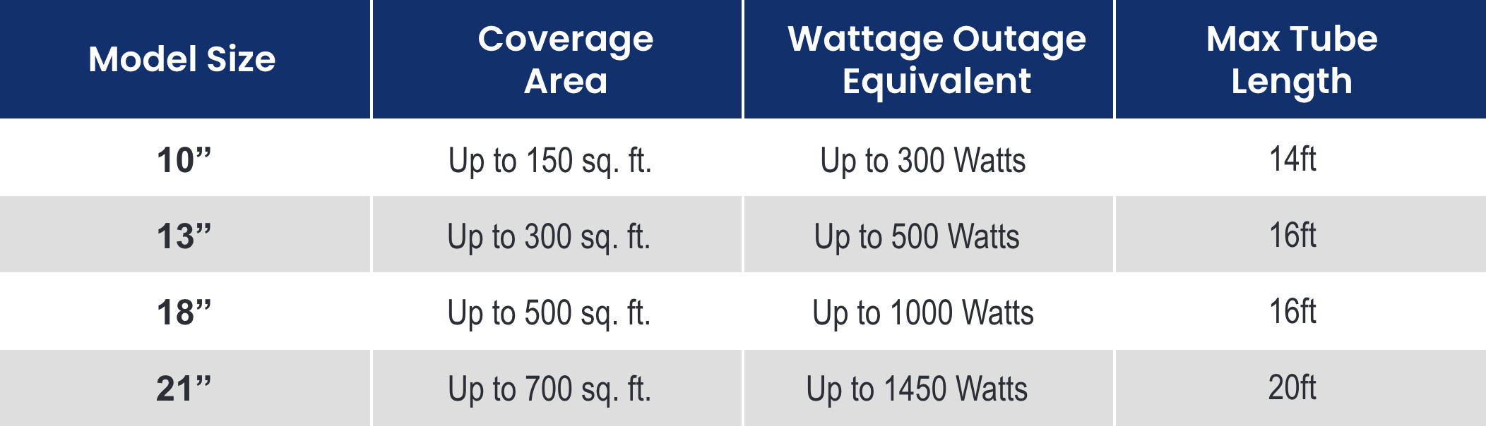 Sun Tube Coverage And Lengths
