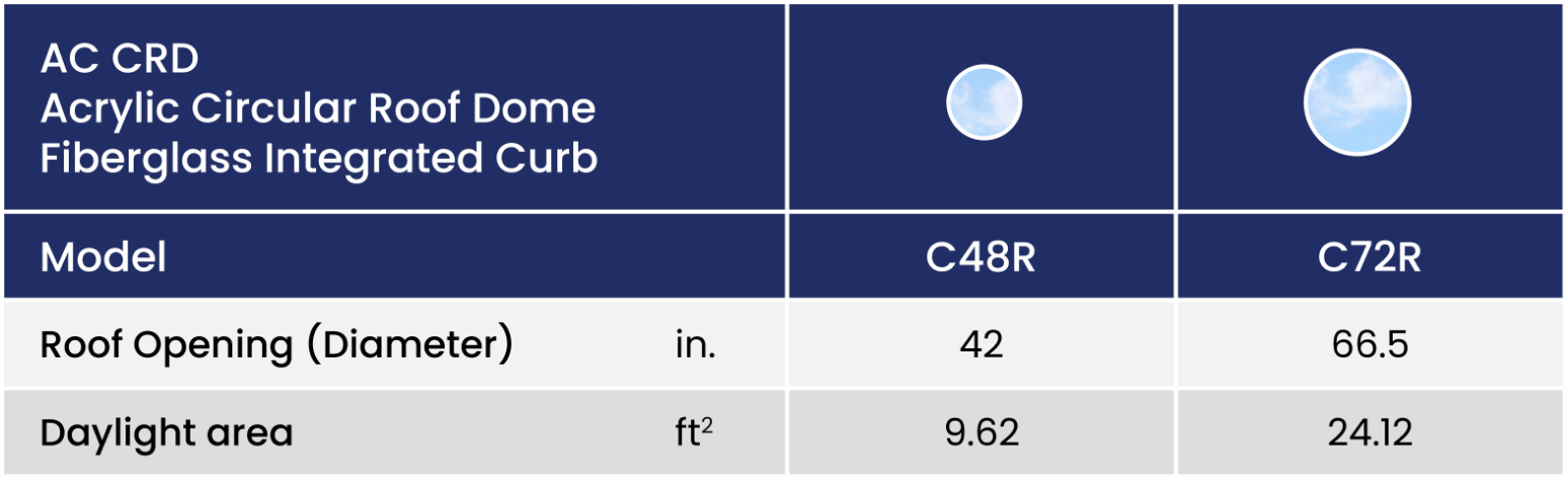 Columbia CRD - Circular Roof Dome 34 Ac Crd Size Chart Summary Imperial En