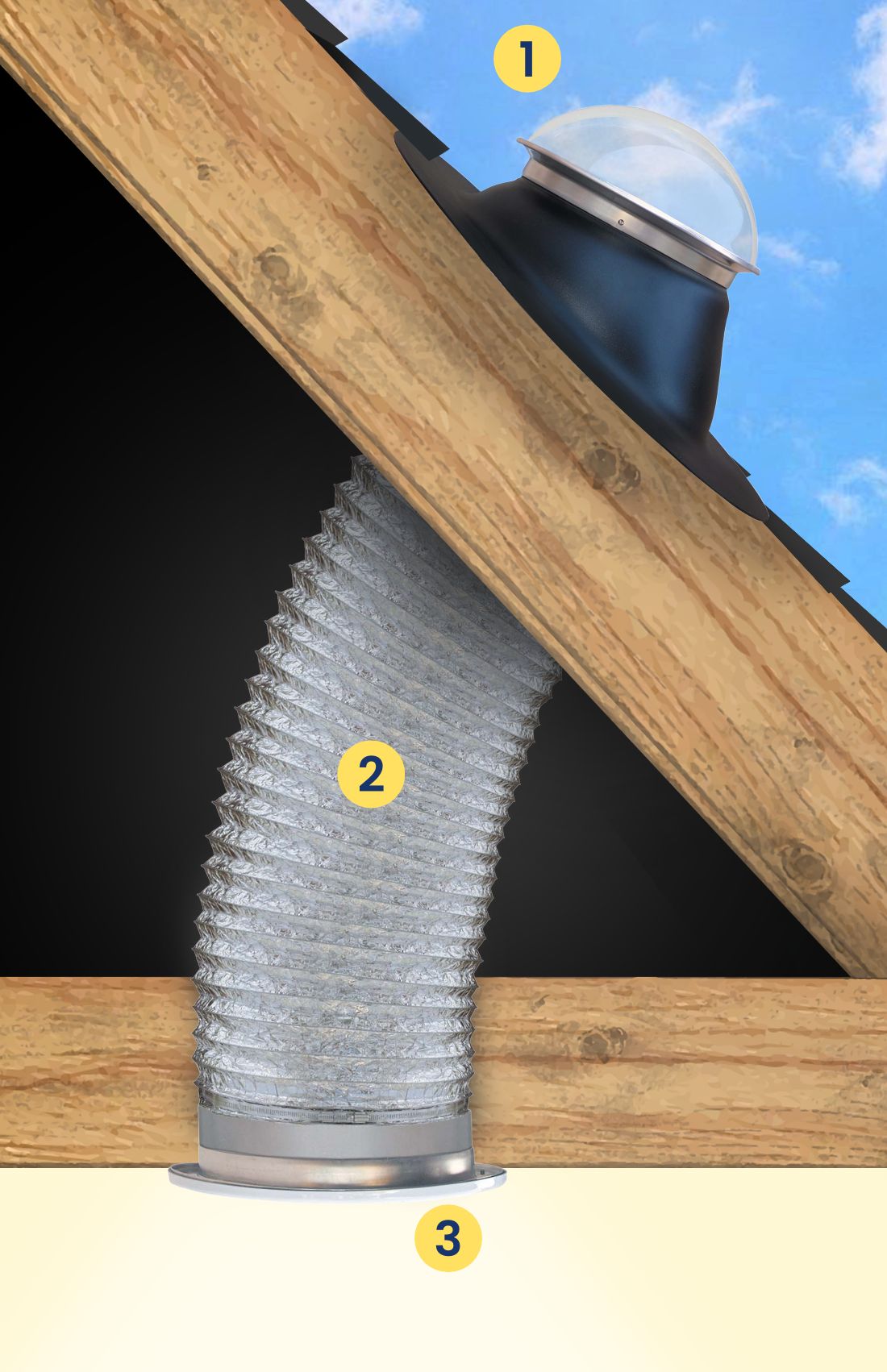 Columbia FST – Tubes De Lumière Résidentiels Flexibles 19 How A Flexible Sun Tube Works