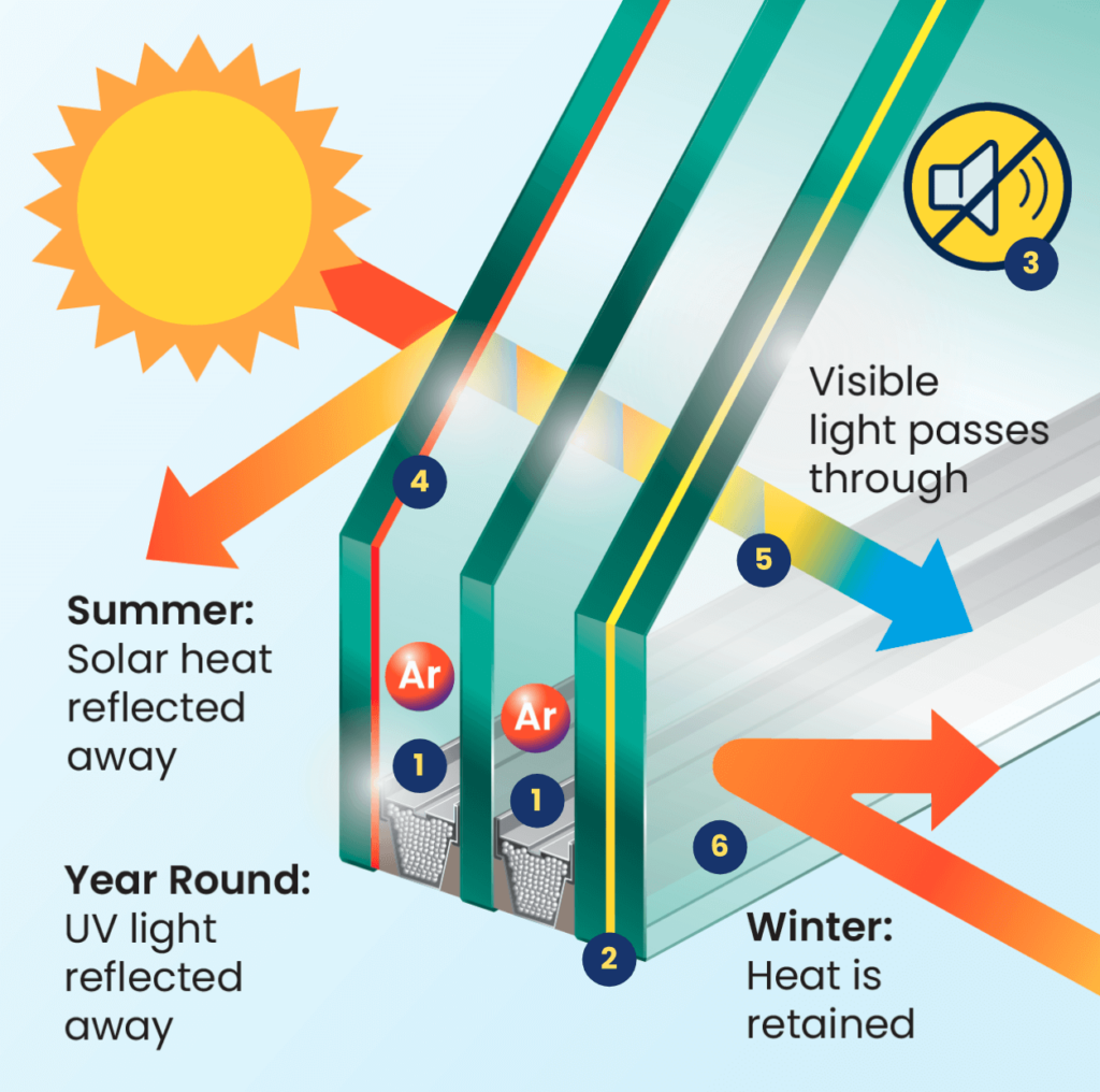 Triple Glazing On All Products 18 Tempered:Tempered:Laminated Diagram