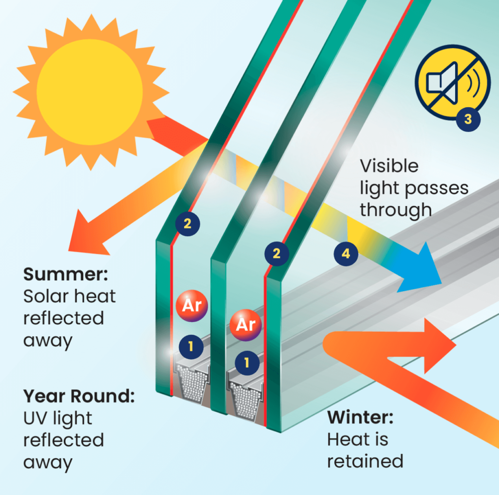Triple Glazing On All Products 14 Tempered:Tempered:Tempered Diagram