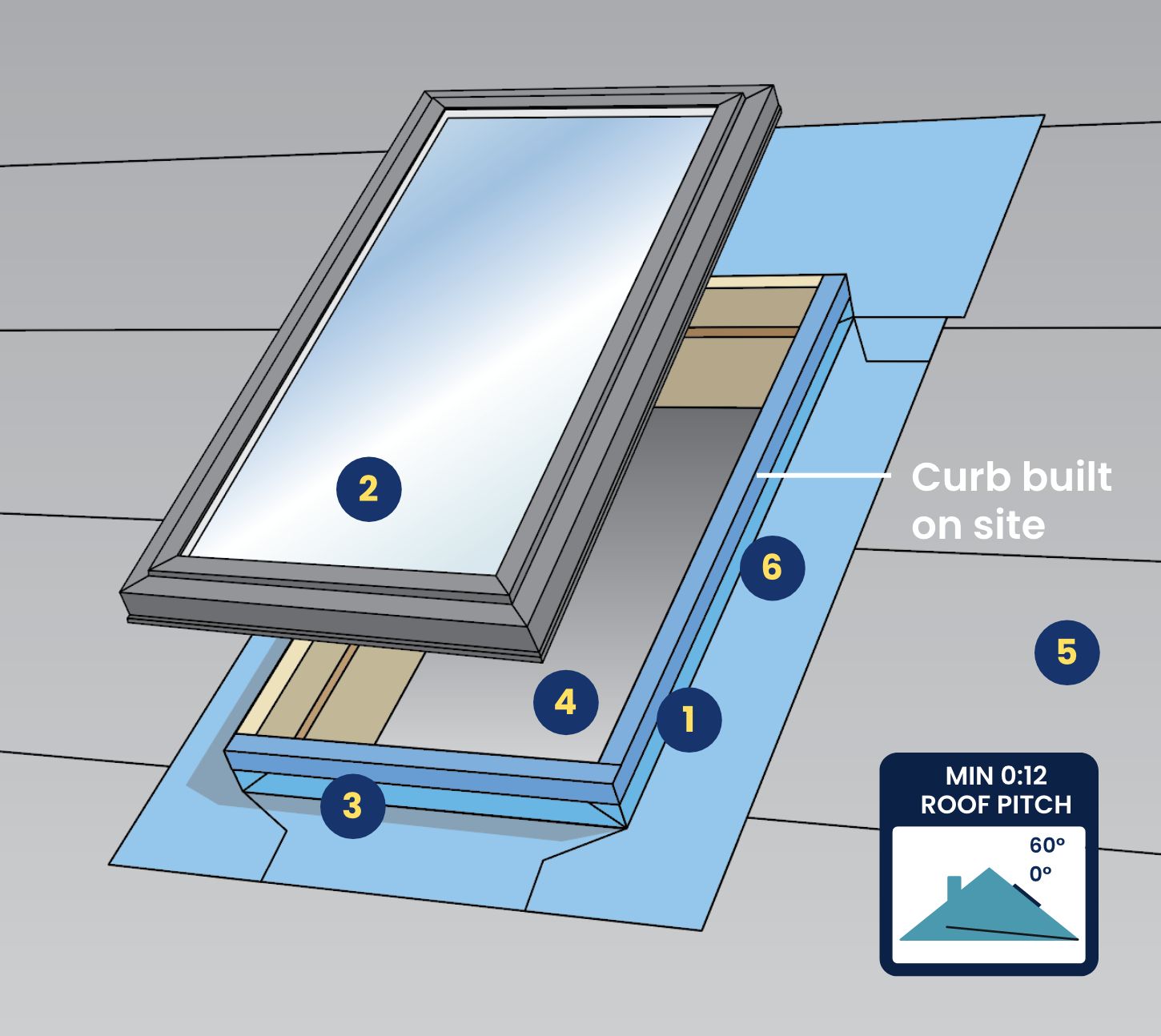 Curb Mount Skylights Features