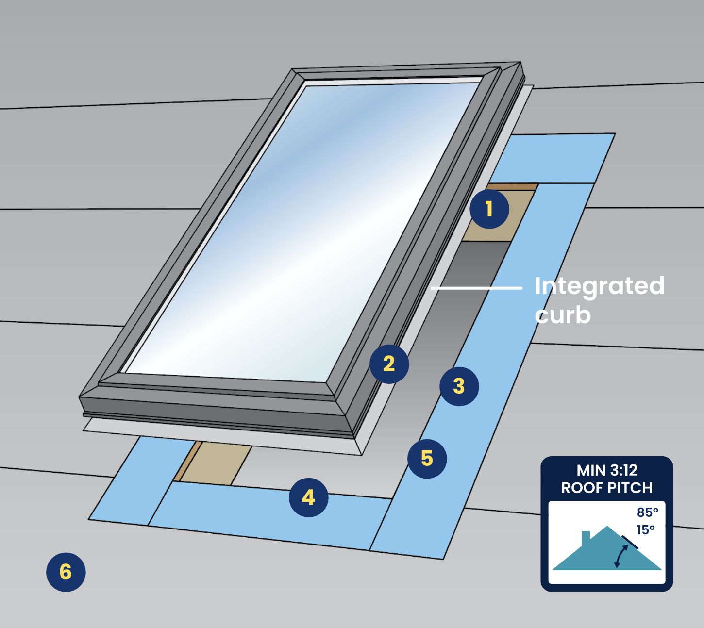 Deck Mount Skylights Features