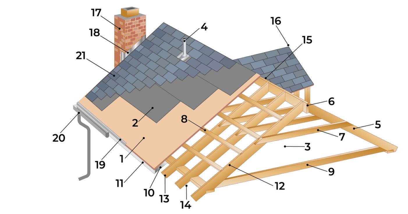 Sloped Roof Anatomy