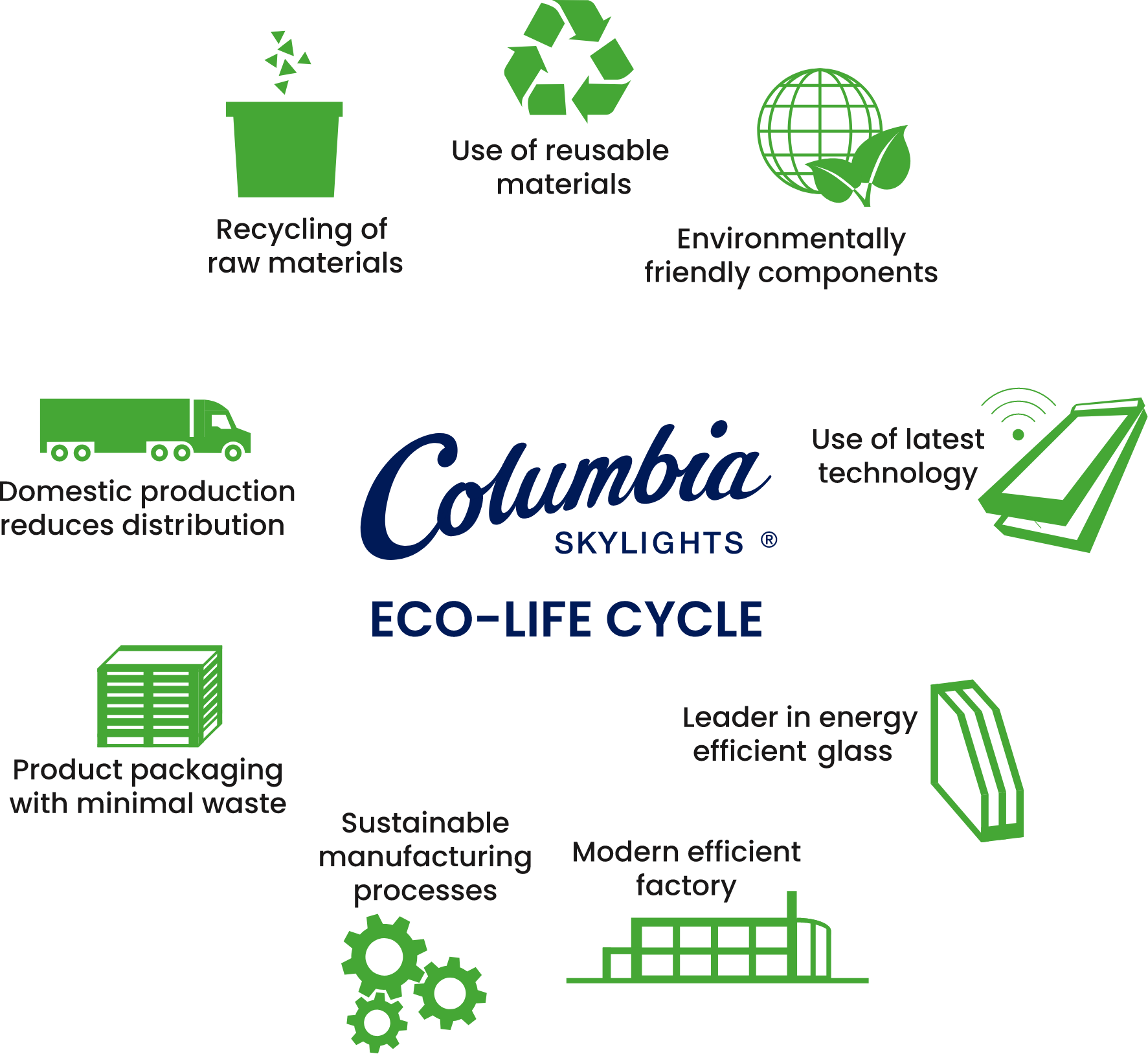 Columbia Eco Life Cycle