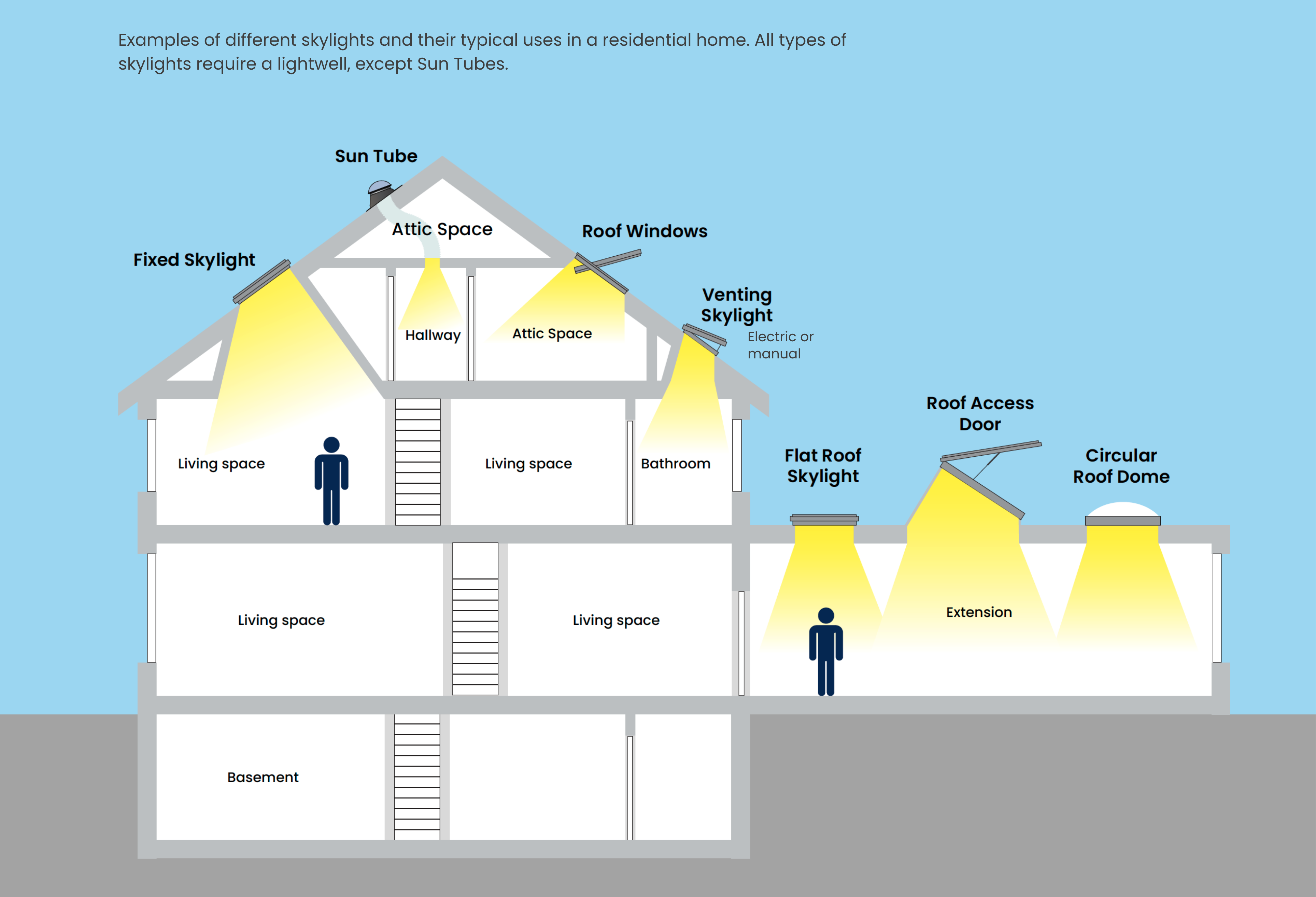 Lightwell Types 2 Lightwell Types Infographic