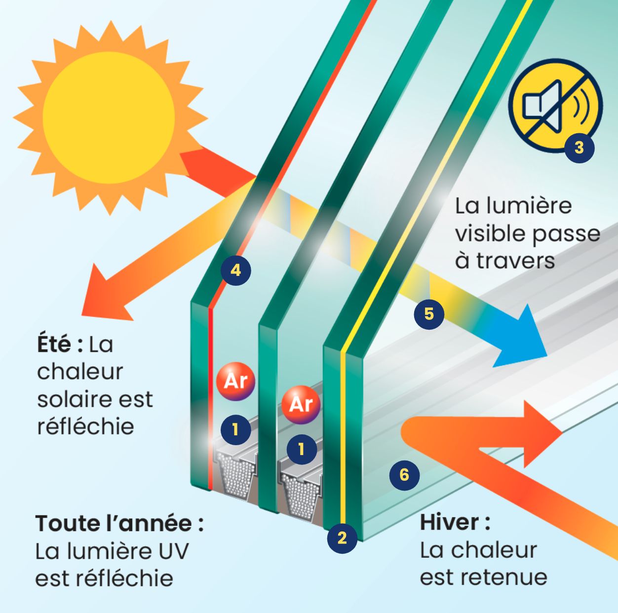 Triple vitrage sur tous les produits 18 Trempe Trempe Feuillete
