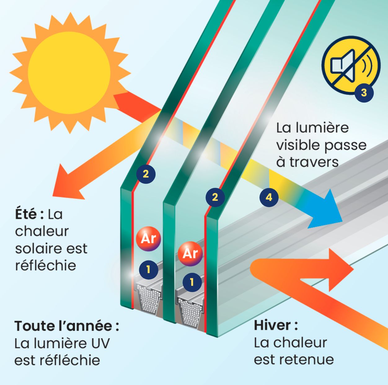 Triple vitrage sur tous les produits 14 Trempe Trempe Trempe