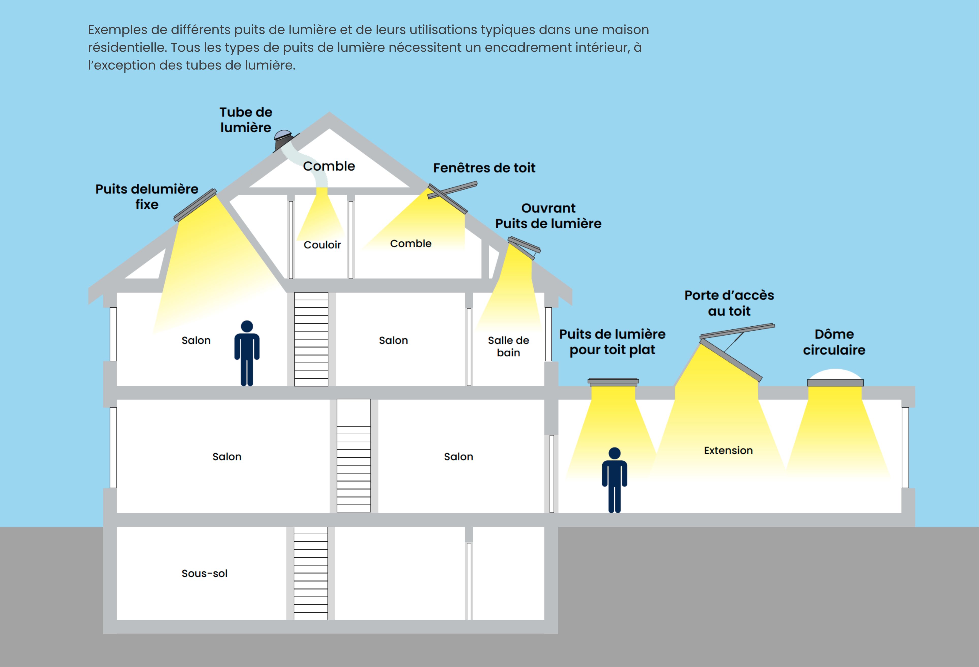 Types de puits de lumière 2 ARCHITECTURALES