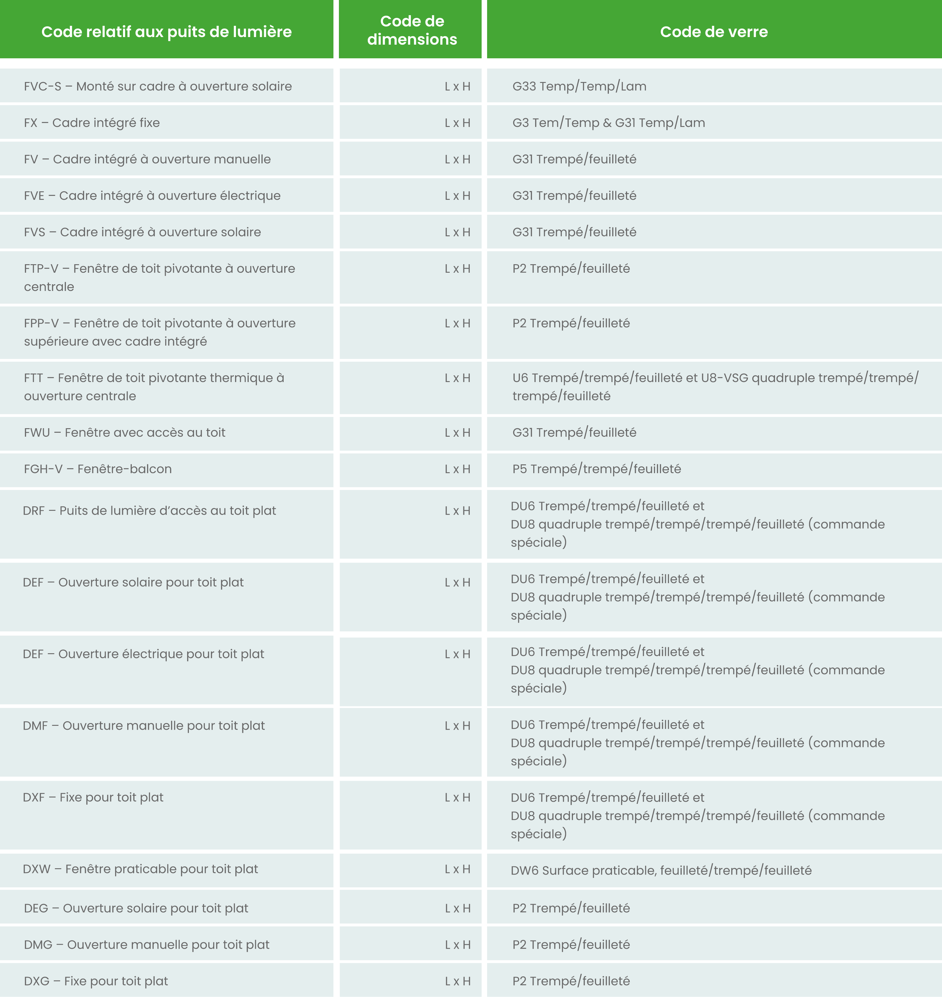 Comprendre les codes produits 8 Codes Produits De Fakro