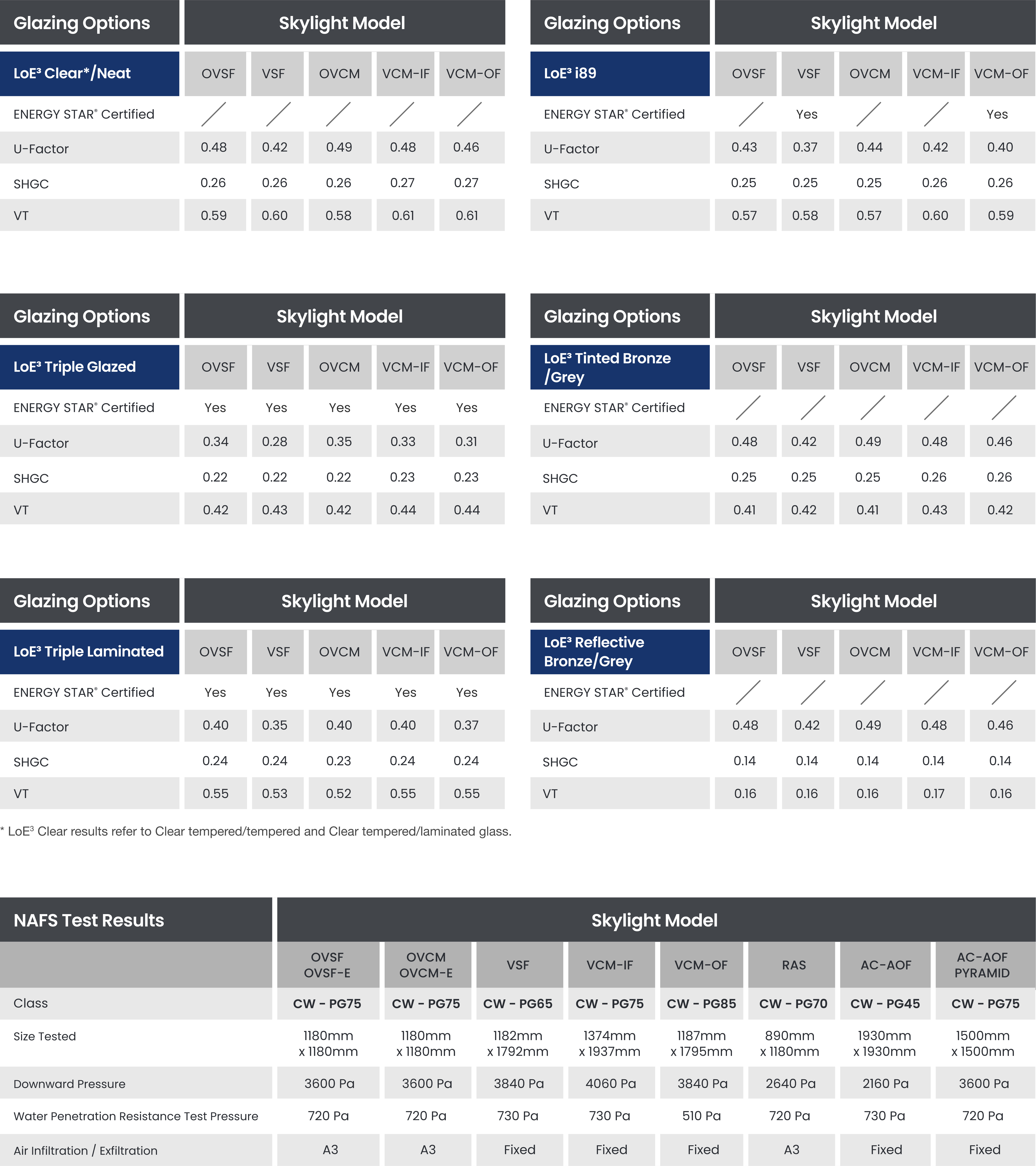 Glazing Product Performance Values