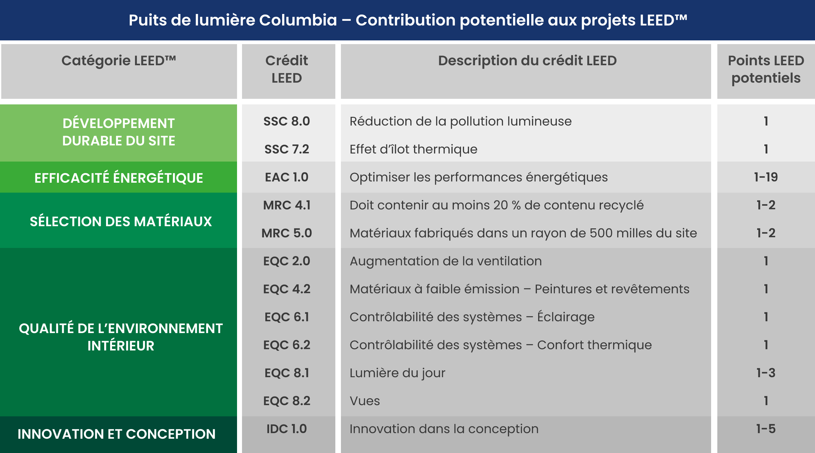 Columbia Skylights - Potential Contribution to LEED