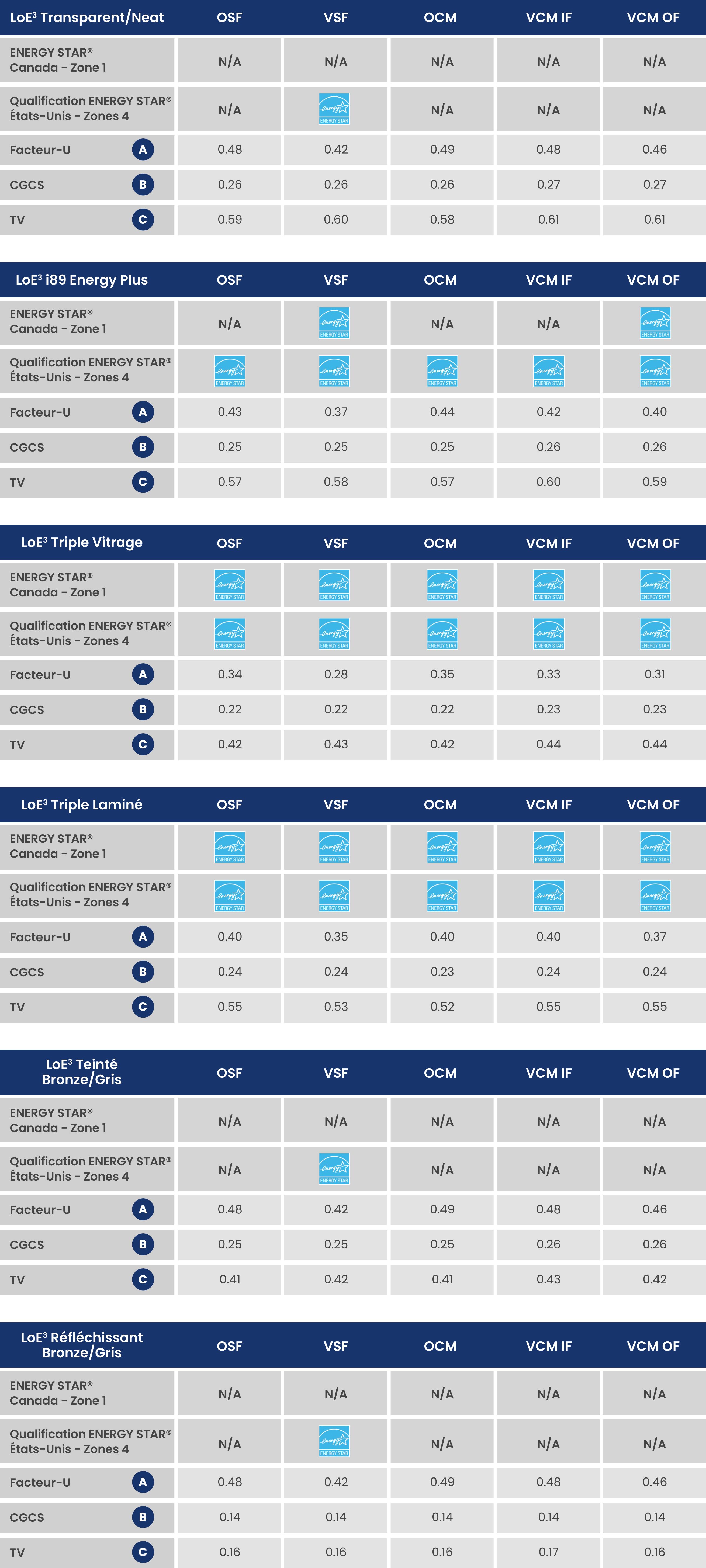 Leed Chart Fr