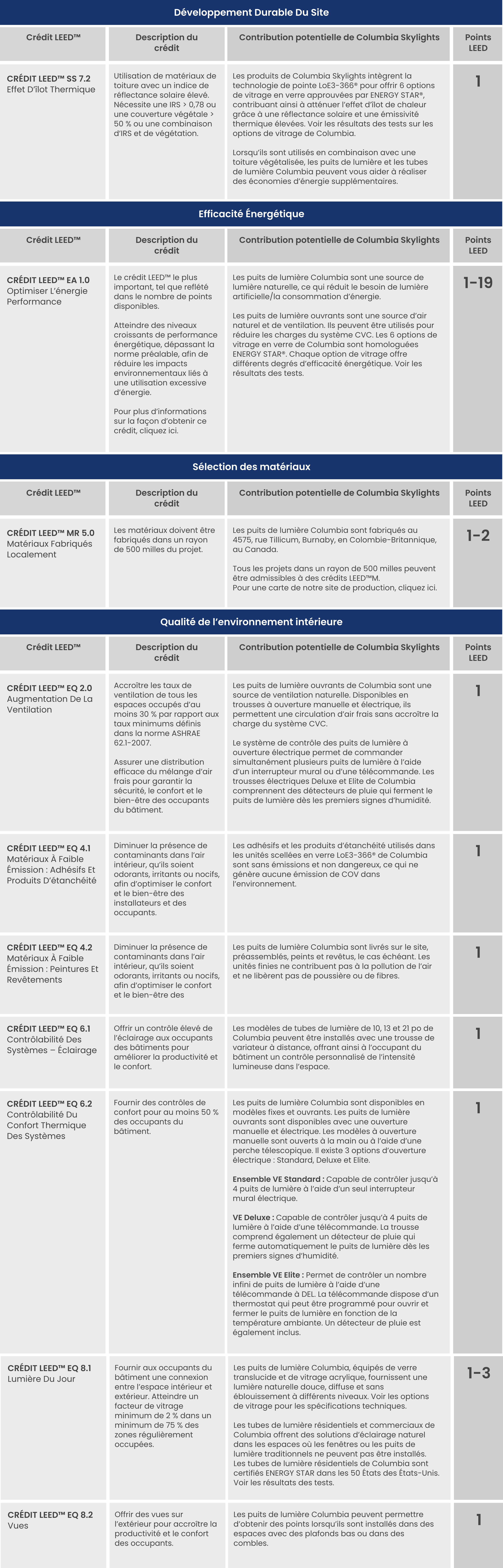 Leed Table Fr