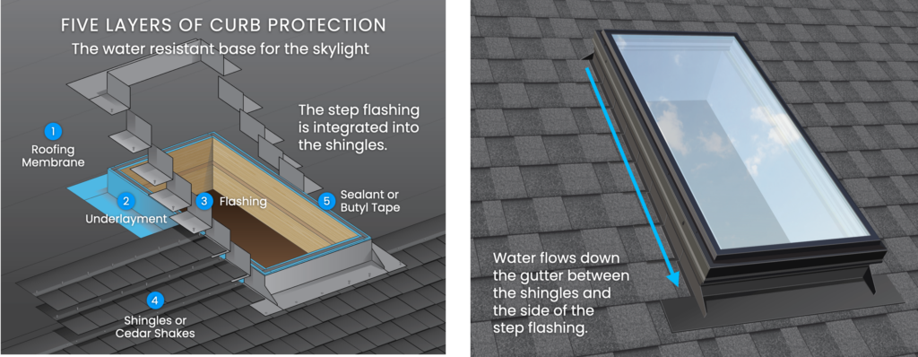 Glass Curb Mount skylights are the superior leak resistant design 3 Rain Gutter Diagram