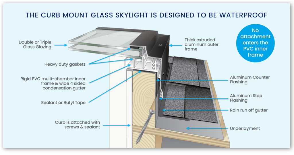 Glass Curb Mount skylights are the superior leak resistant design 2 Waterproof Crosssection